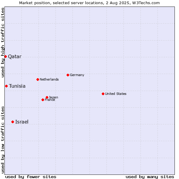 Market position of Israel vs. Tunisia vs. Qatar