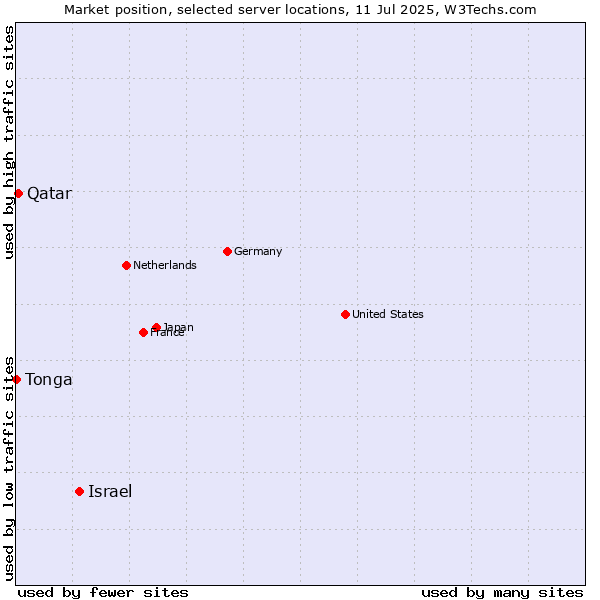 Market position of Israel vs. Qatar vs. Tonga