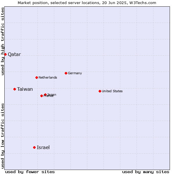 Market position of Israel vs. Taiwan vs. Qatar