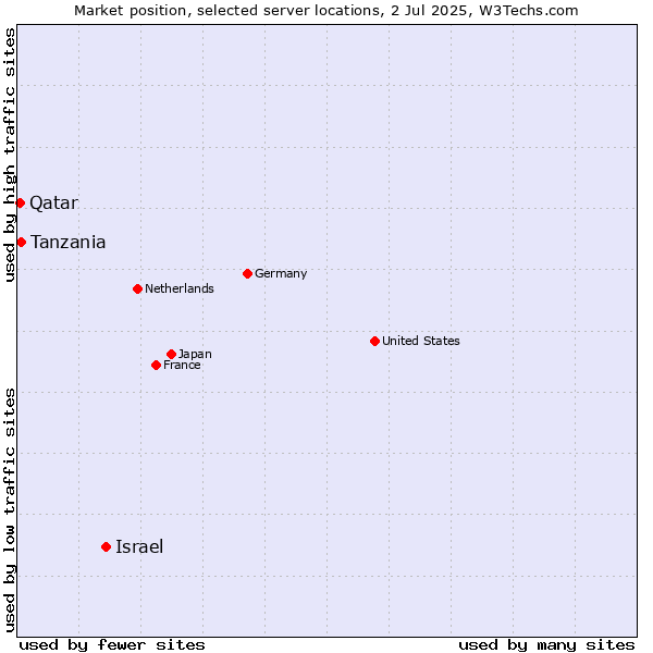 Market position of Israel vs. Tanzania vs. Qatar