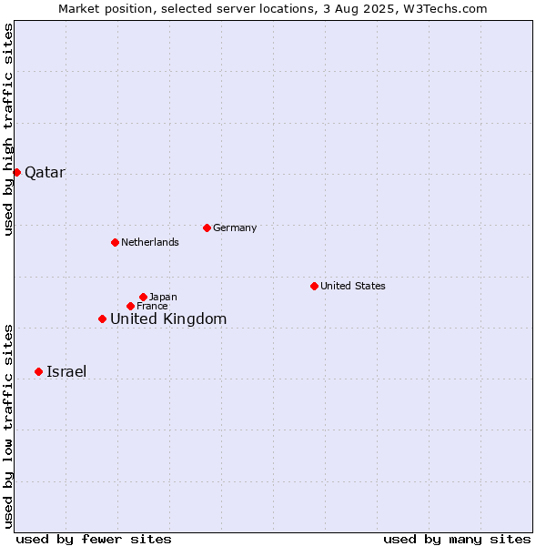 Market position of United Kingdom and territories vs. Israel vs. Qatar
