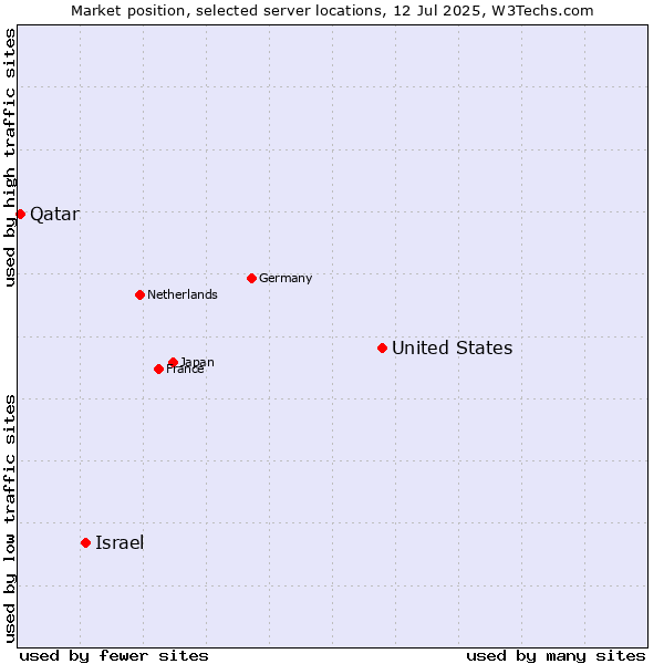Market position of United States and territories vs. Israel vs. Qatar
