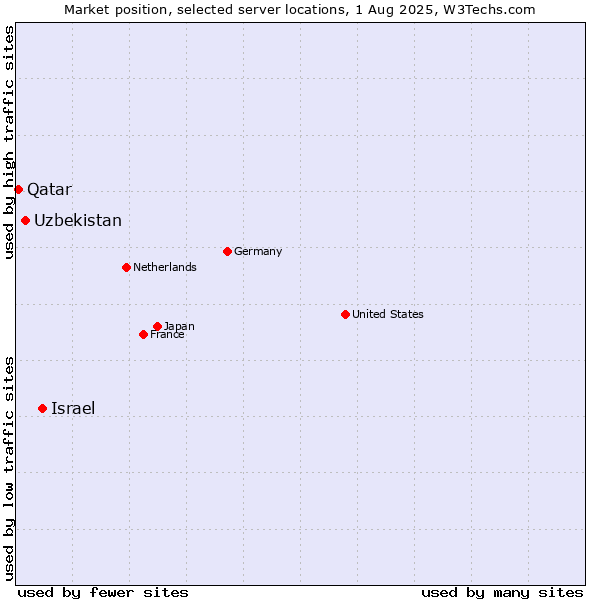 Market position of Israel vs. Uzbekistan vs. Qatar
