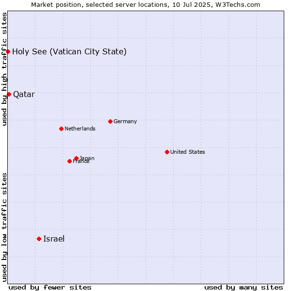 Market position of Israel vs. Qatar vs. Holy See (Vatican City State)