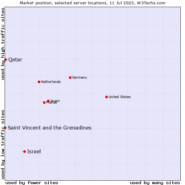 Market position of Israel vs. Qatar vs. Saint Vincent and the Grenadines