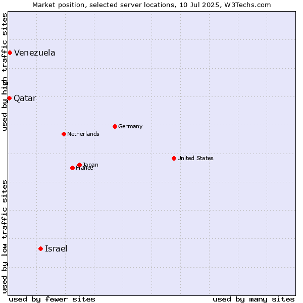 Market position of Israel vs. Venezuela vs. Qatar