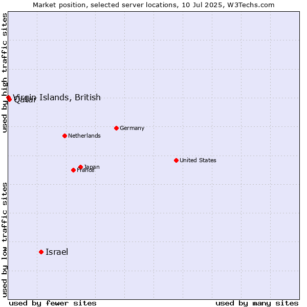 Market position of Israel vs. Qatar vs. Virgin Islands, British