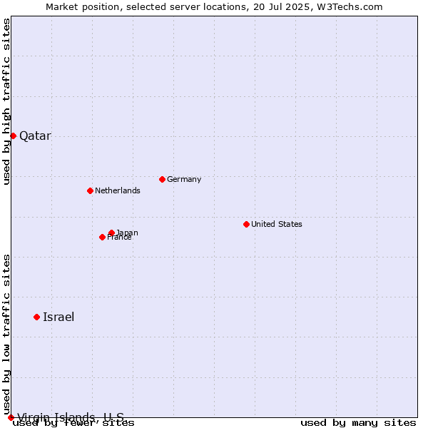 Market position of Israel vs. Qatar vs. Virgin Islands, U.S.