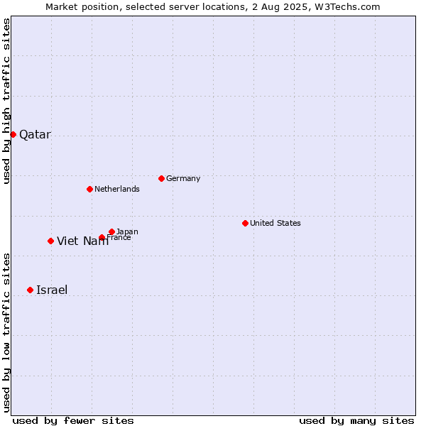 Market position of Israel vs. Viet Nam vs. Qatar