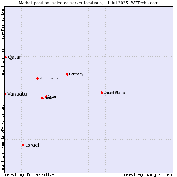 Market position of Israel vs. Qatar vs. Vanuatu