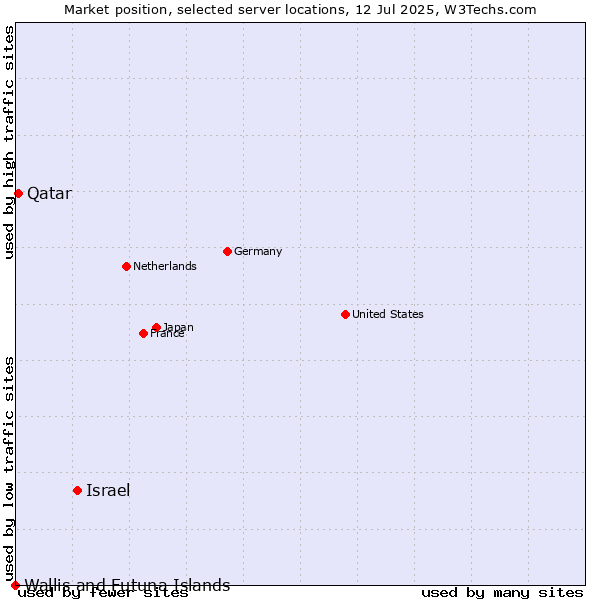 Market position of Israel vs. Qatar vs. Wallis and Futuna Islands