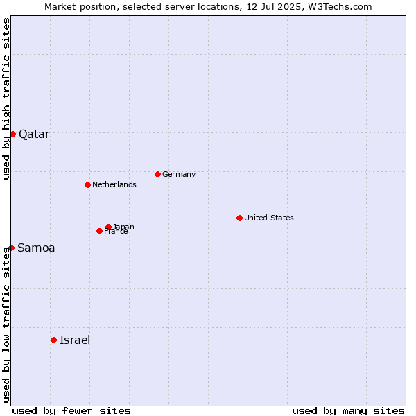 Market position of Israel vs. Qatar vs. Samoa