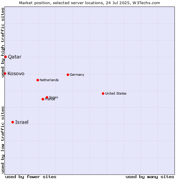 Market position of Israel vs. Qatar vs. Kosovo