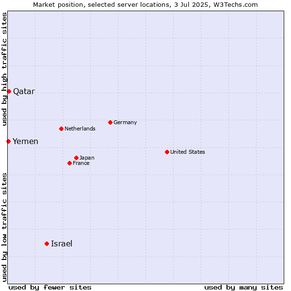 Market position of Israel vs. Qatar vs. Yemen