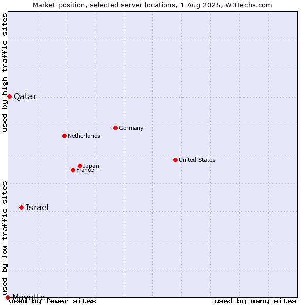 Market position of Israel vs. Qatar vs. Mayotte
