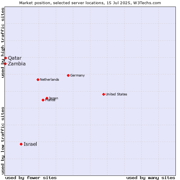 Market position of Israel vs. Qatar vs. Zambia