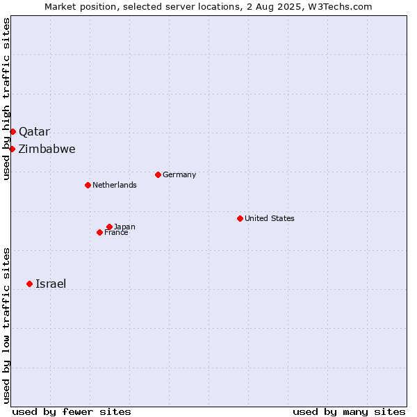 Market position of Israel vs. Qatar vs. Zimbabwe