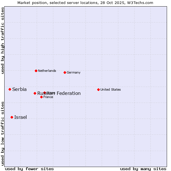 Market position of Russian Federation vs. Israel vs. Serbia