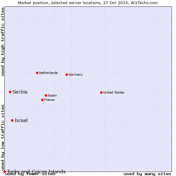 Market position of Israel vs. Serbia vs. Turks and Caicos Islands
