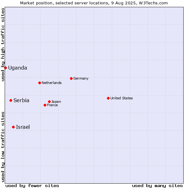 Market position of Israel vs. Serbia vs. Uganda