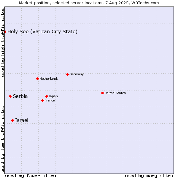 Market position of Israel vs. Serbia vs. Holy See (Vatican City State)