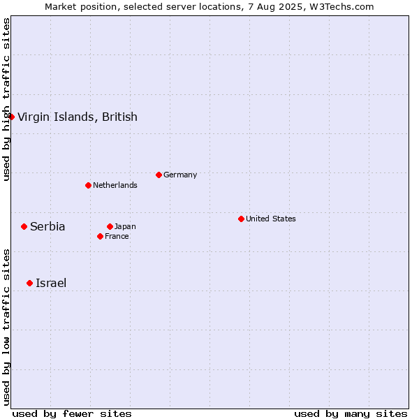 Market position of Israel vs. Serbia vs. Virgin Islands, British