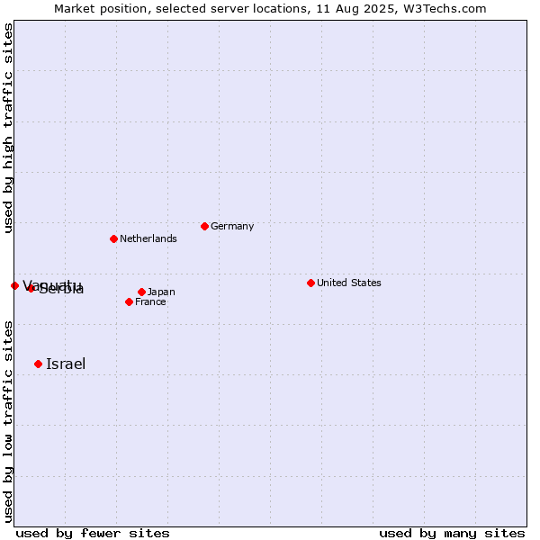 Market position of Israel vs. Serbia vs. Vanuatu
