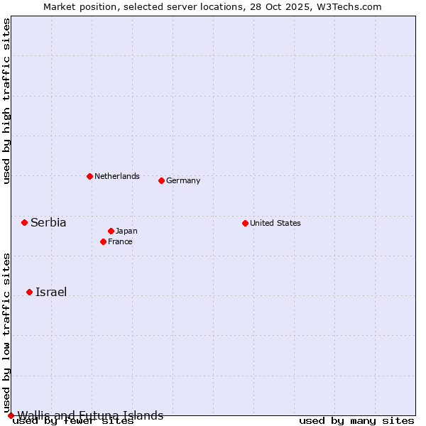Market position of Israel vs. Serbia vs. Wallis and Futuna Islands