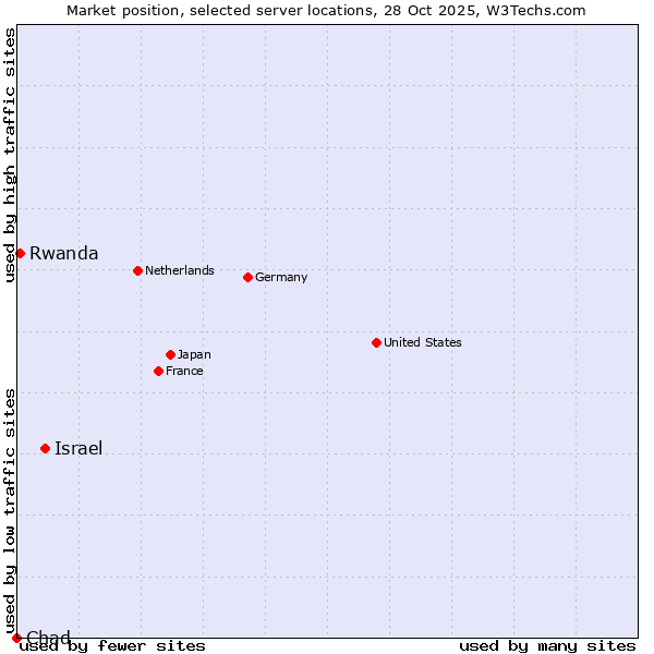 Market position of Israel vs. Rwanda vs. Chad