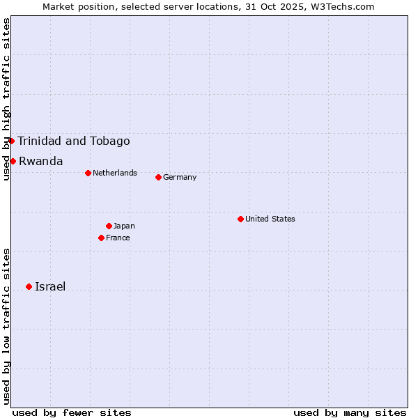 Market position of Israel vs. Rwanda vs. Trinidad and Tobago