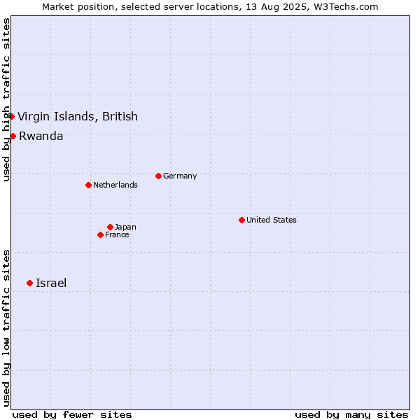 Market position of Israel vs. Rwanda vs. Virgin Islands, British