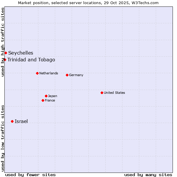 Market position of Israel vs. Seychelles vs. Trinidad and Tobago