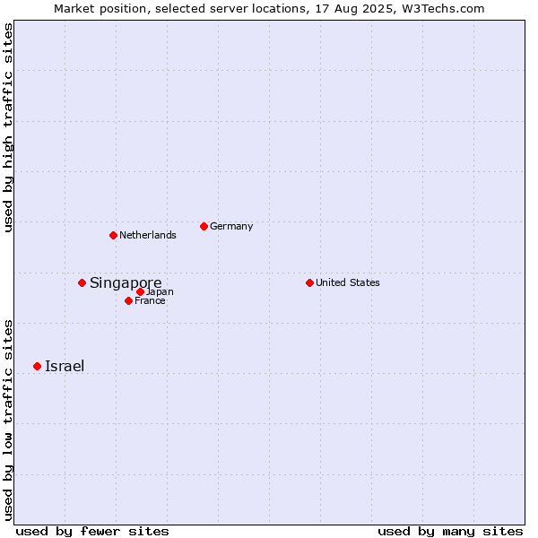 Market position of Singapore vs. Israel