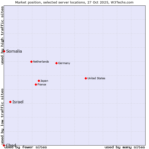 Market position of Israel vs. Somalia vs. Chad