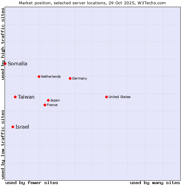 Market position of Taiwan vs. Israel vs. Somalia