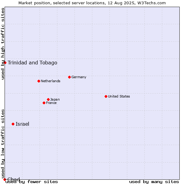 Market position of Israel vs. Trinidad and Tobago vs. Chad