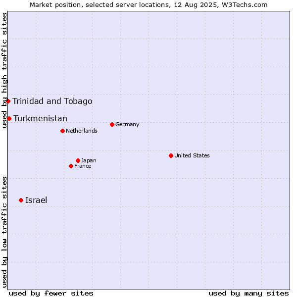 Market position of Israel vs. Turkmenistan vs. Trinidad and Tobago