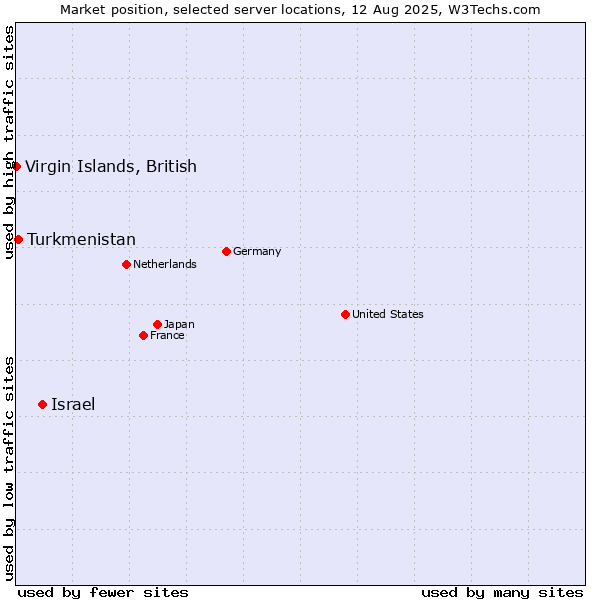 Market position of Israel vs. Turkmenistan vs. Virgin Islands, British