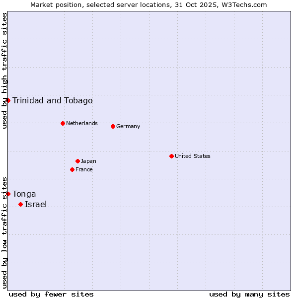 Market position of Israel vs. Trinidad and Tobago vs. Tonga