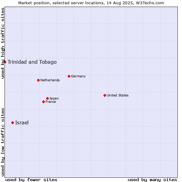 Market position of Israel vs. Trinidad and Tobago