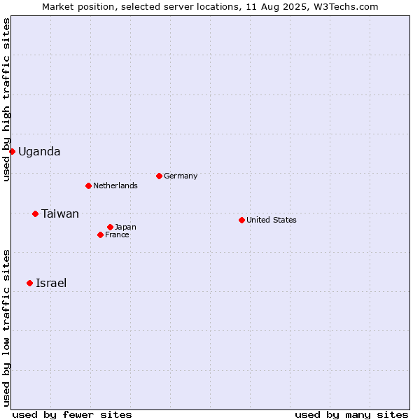 Market position of Taiwan vs. Israel vs. Uganda