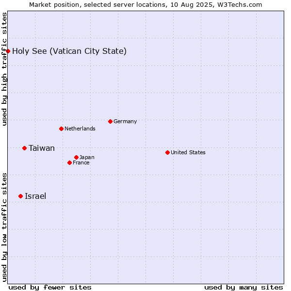 Market position of Taiwan vs. Israel vs. Holy See (Vatican City State)