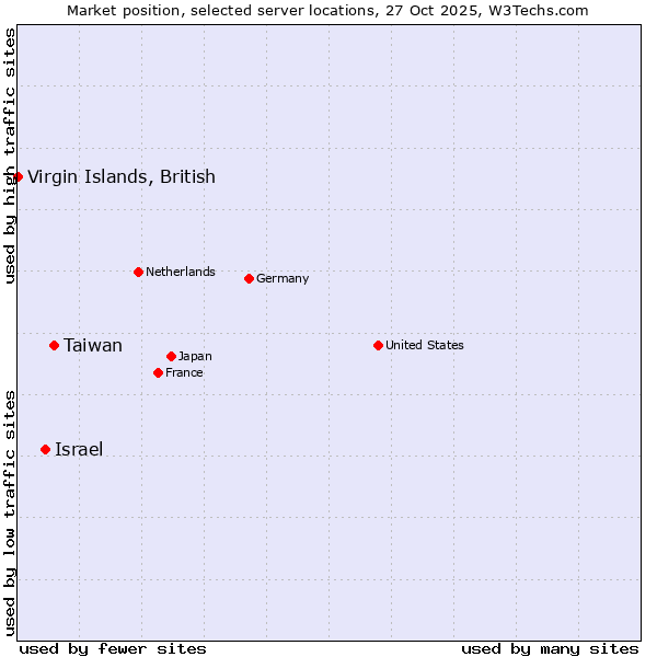 Market position of Taiwan vs. Israel vs. Virgin Islands, British