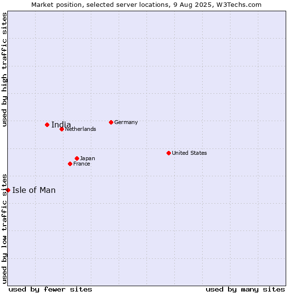 Market position of India vs. Isle of Man