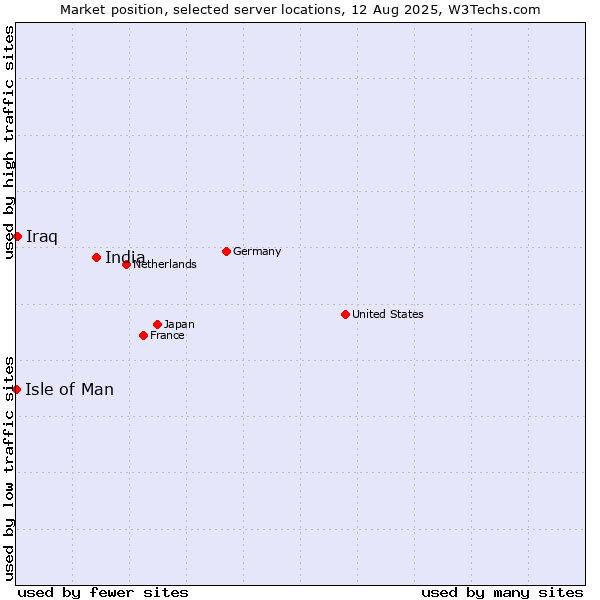 Market position of India vs. Iraq vs. Isle of Man