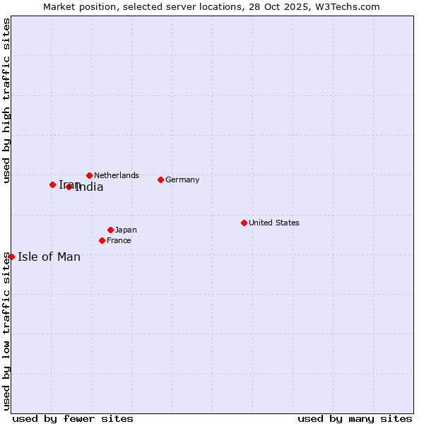 Market position of India vs. Iran vs. Isle of Man