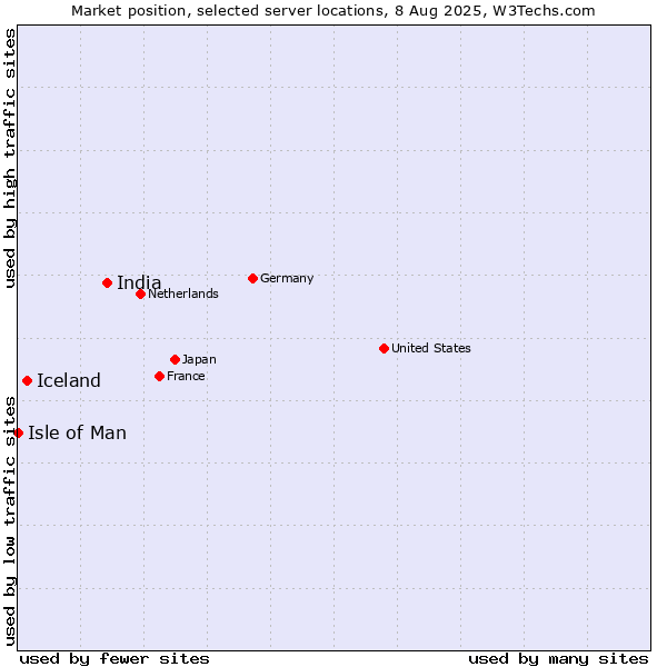 Market position of India vs. Iceland vs. Isle of Man