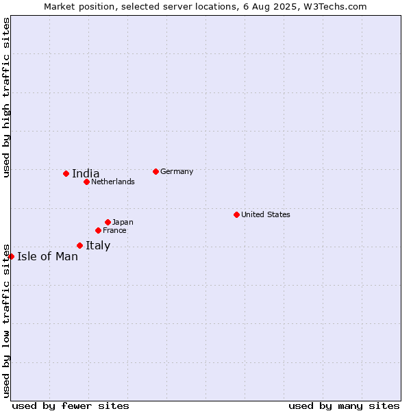 Market position of Italy vs. India vs. Isle of Man