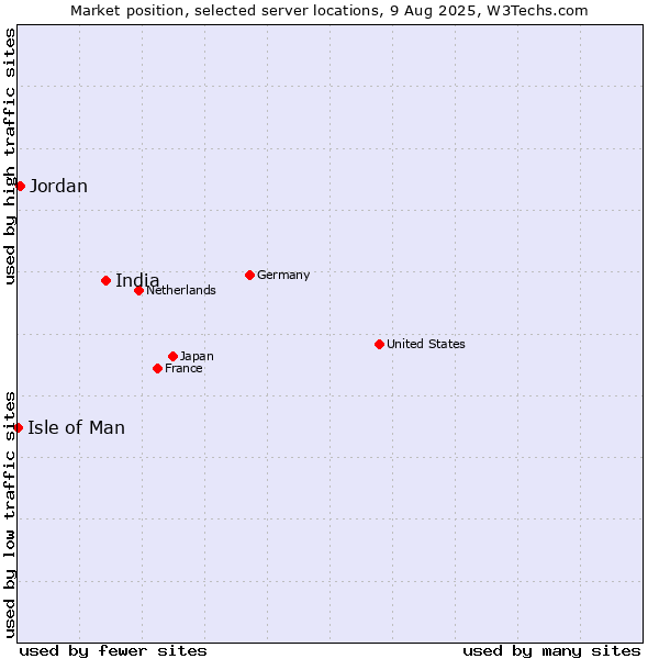Market position of India vs. Jordan vs. Isle of Man