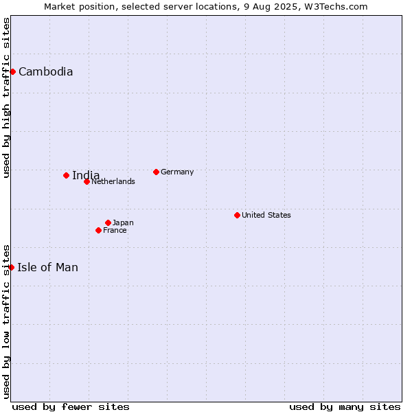 Market position of India vs. Cambodia vs. Isle of Man